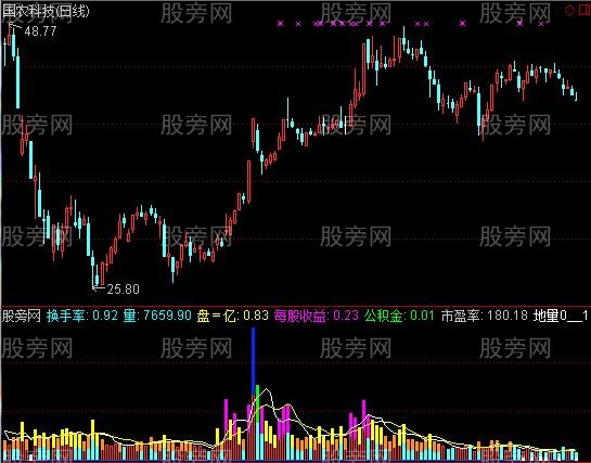 通达信基本面和成交量结合指标公式