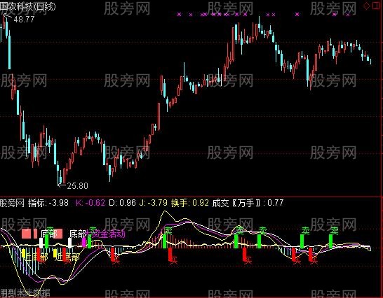 通达信富甲天下指标公式