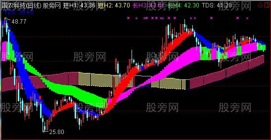 通达信和气生财主图指标公式