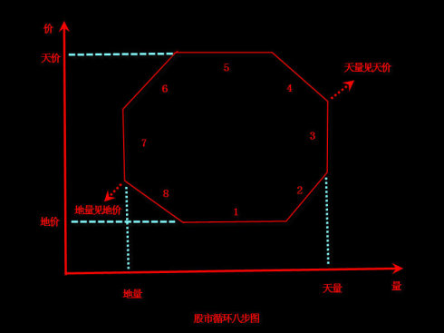 股市循环八步图