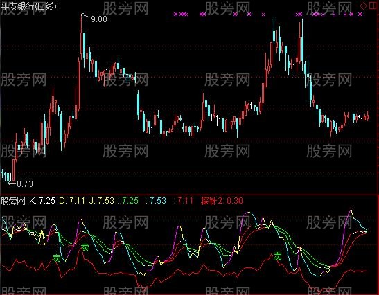 通达信买卖点预知指标公式