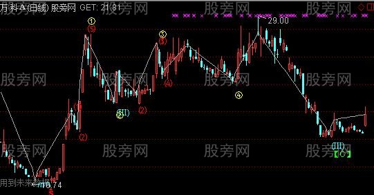 通达信自动波浪主图指标公式