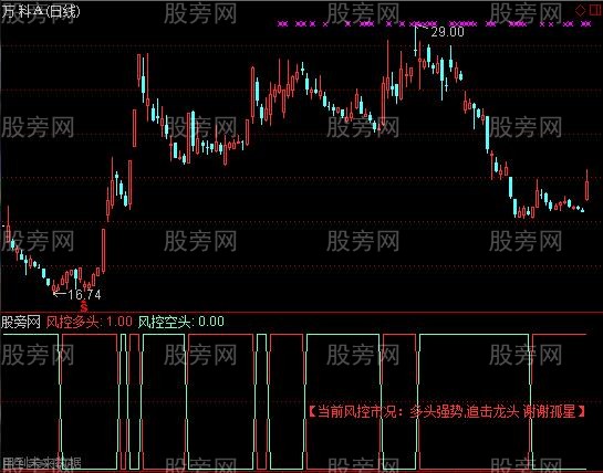 通达信佐罗风控指标公式