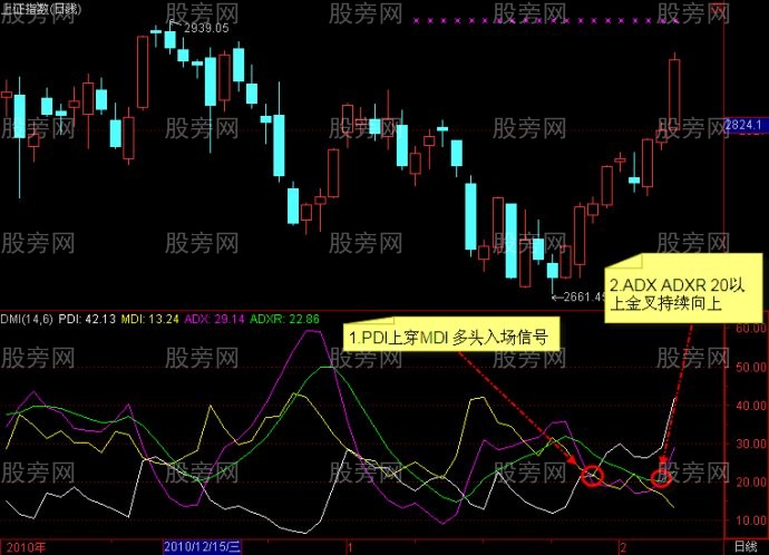 利用DMI判断行情上升趋势