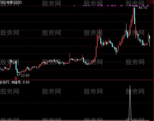 通达信冲锋号选股指标公式