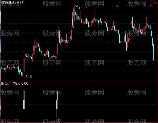 通达信强哥短线选股指标公式