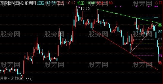 通达信压力支撑线主图指标公式