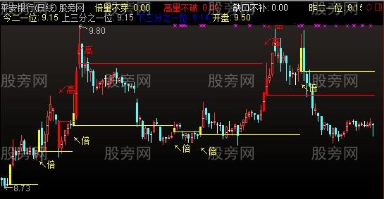 通达信牛股三绝主图指标公式 通达信牛股三绝主图指标公式