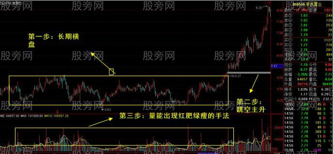 长庄大资金运作波段技术核心手法