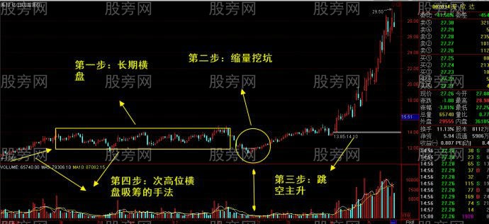 长庄大资金运作波段技术核心手法