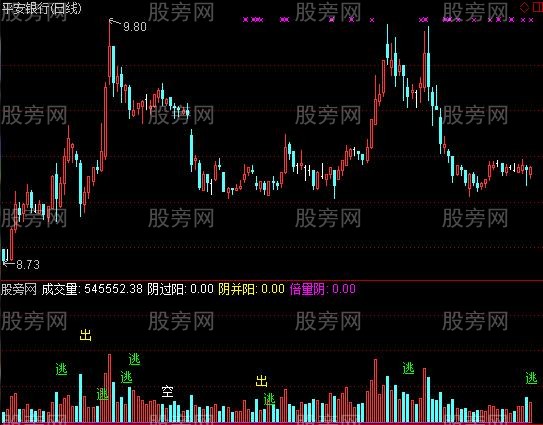 通达信九阴副图指标公式