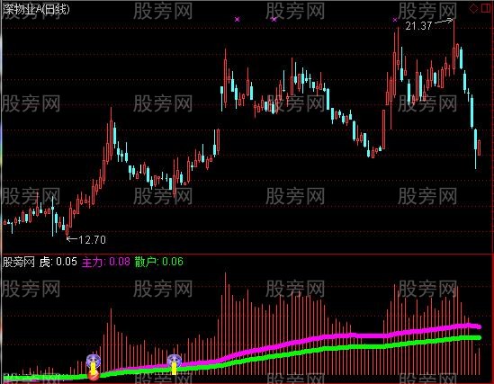 通达信猛虎涨停指标公式