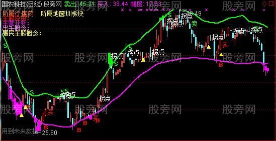 通达信雪豹突击主图指标公式