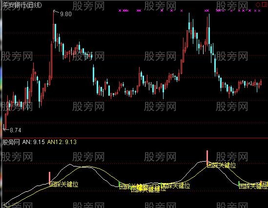 通达信回踩关键位指标公式