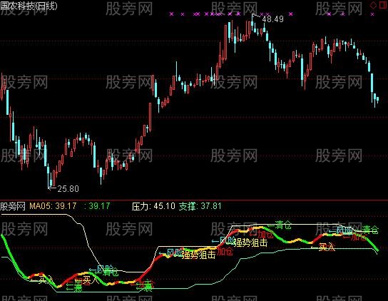 通达信百万神枪手指标公式