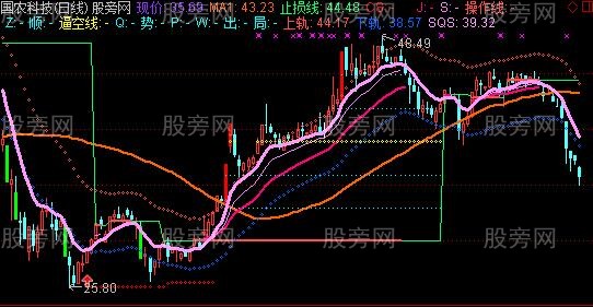 通达信专做逼空线主图指标公式