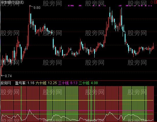 通达信盈亏率指标公式