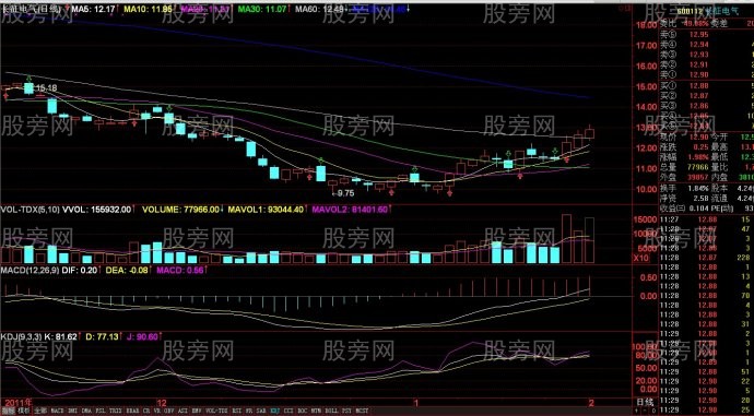 底部反转上升趋势获利战法