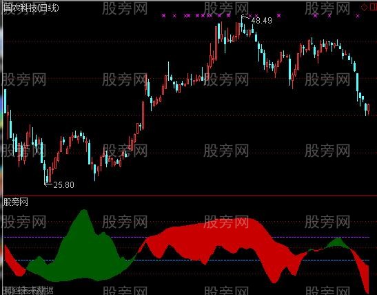 通达信反弹OR主升指标公式