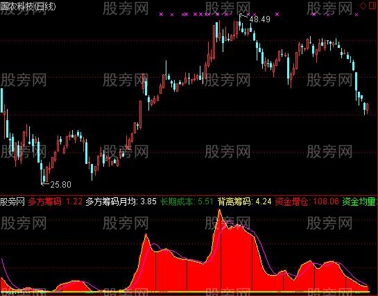 通达信筹码监测指标公式