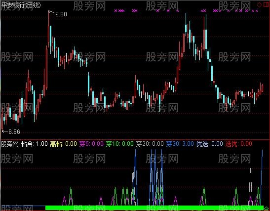 通达信筹码集中与突破指标公式