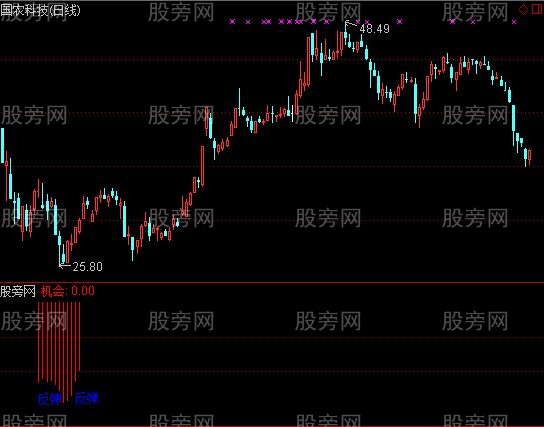 通达信专抢反弹指标公式