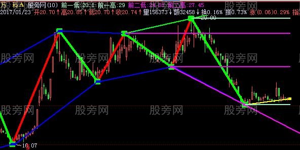 飞狐新编画线主图指标公式