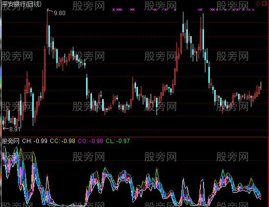 通达信余弦K线指标公式