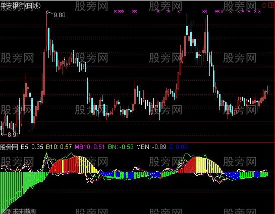 通达信直观乖离率指标公式