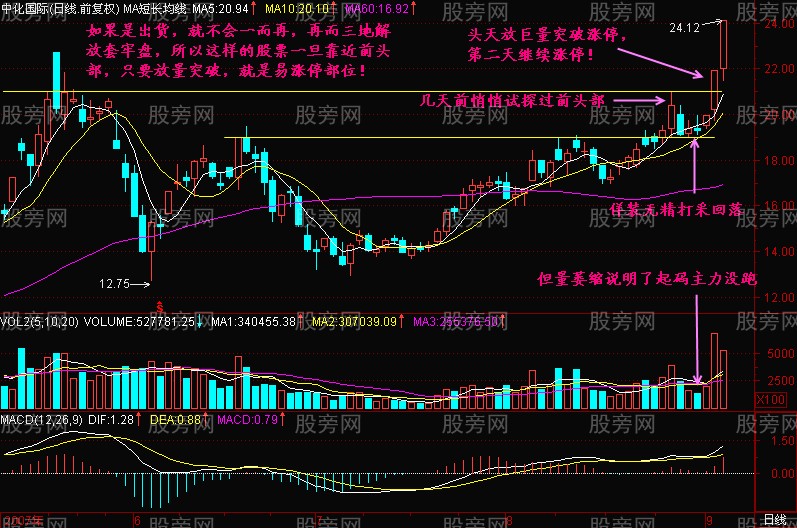 抓牛股就要抓易涨停部位