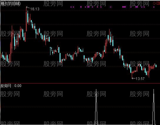 通达信盘整上选股指标公式