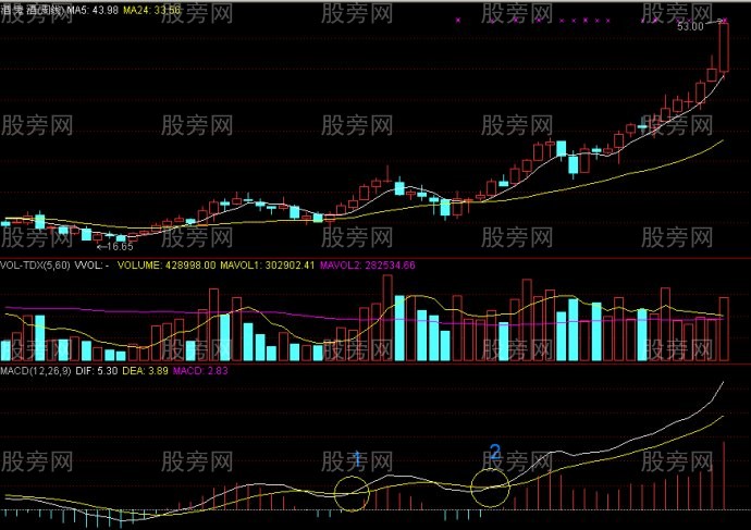 周线MACD零轴上方金叉买点