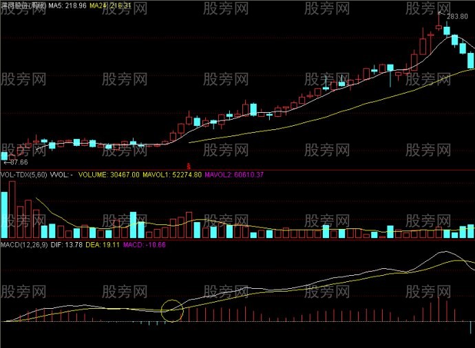 周线MACD零轴上方金叉买点