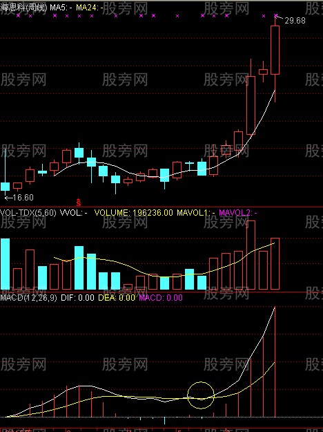 周线MACD零轴上方金叉买点