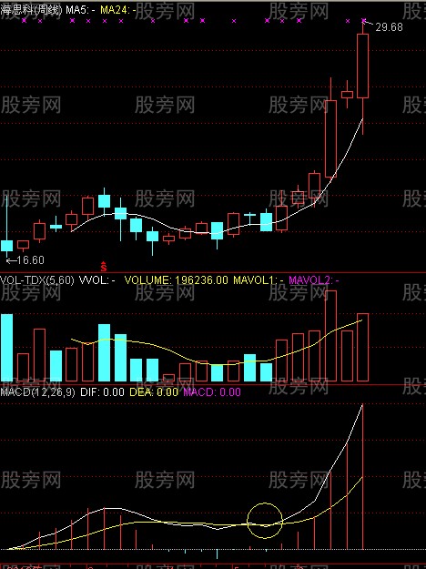 周线MACD零轴上方金叉买点