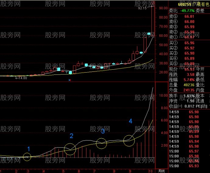 周线MACD零轴上方金叉买点