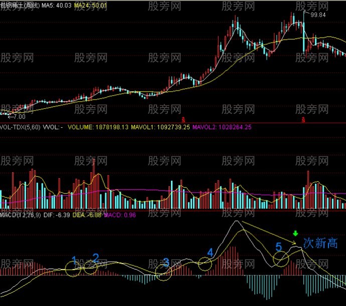 周线MACD零轴上方金叉买点