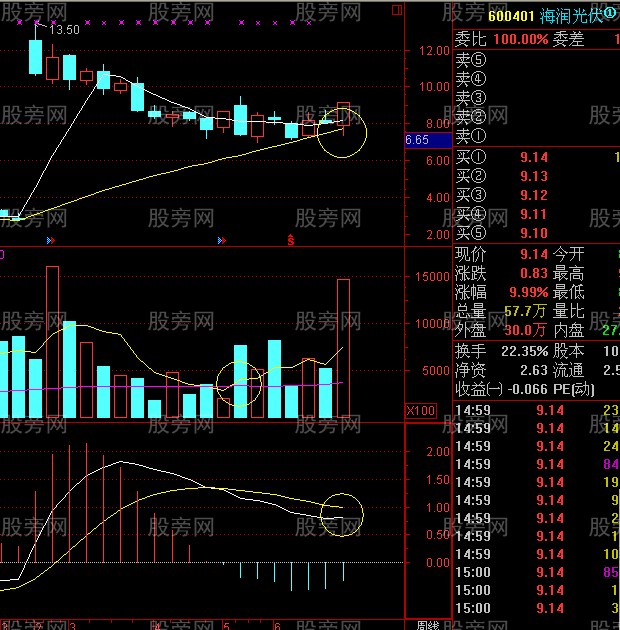 周线MACD零轴上方金叉买点