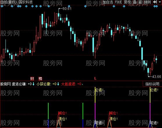 同花顺进退果断指标公式