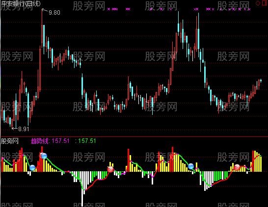 通达信CCI和DPO融合指标公式