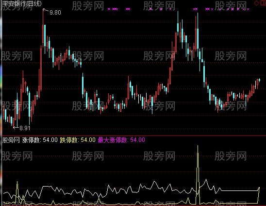 通达信涨跌停家数指标公式