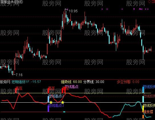 通达信盘整之王指标公式