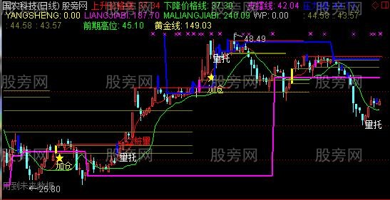 通达信突破平台及选股指标公式