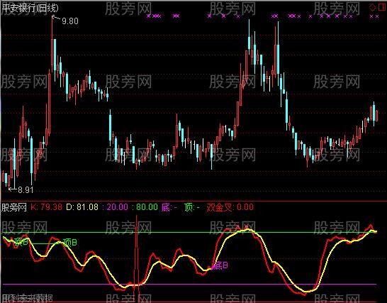 通达信黄金K线指标公式