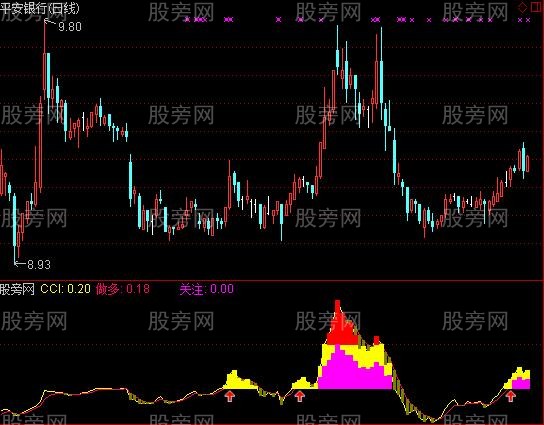 通达信CCI改编指标公式