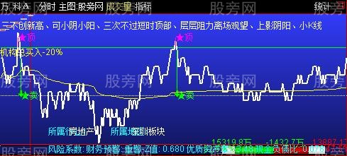 通达信新版综合分时主图指标公式