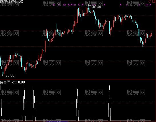 通达信资金指数选股指标公式