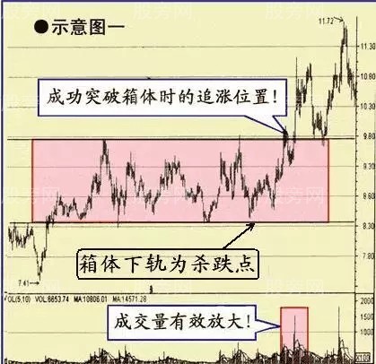 6种有望持续上涨的股票形态