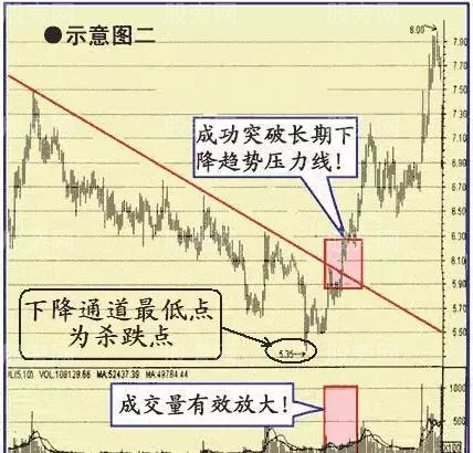 6种有望持续上涨的股票形态