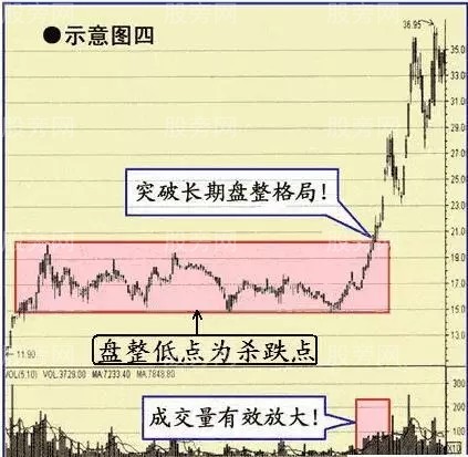 6种有望持续上涨的股票形态